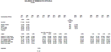 Salaries Of Minnesota Officials